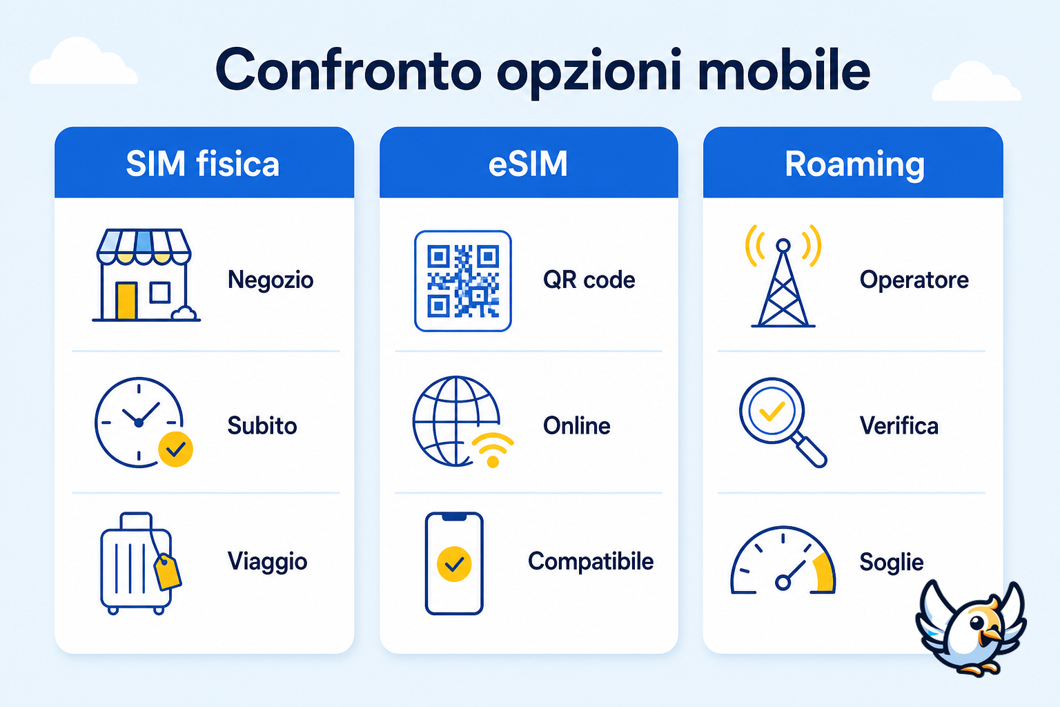 Confronto tra SIM fisica, eSIM e roaming per capire quanto costa connettersi