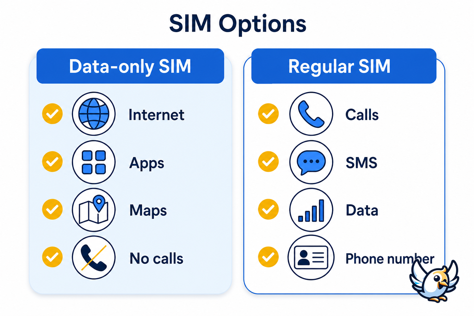 Data-only SIM card versus regular SIM card comparison chart