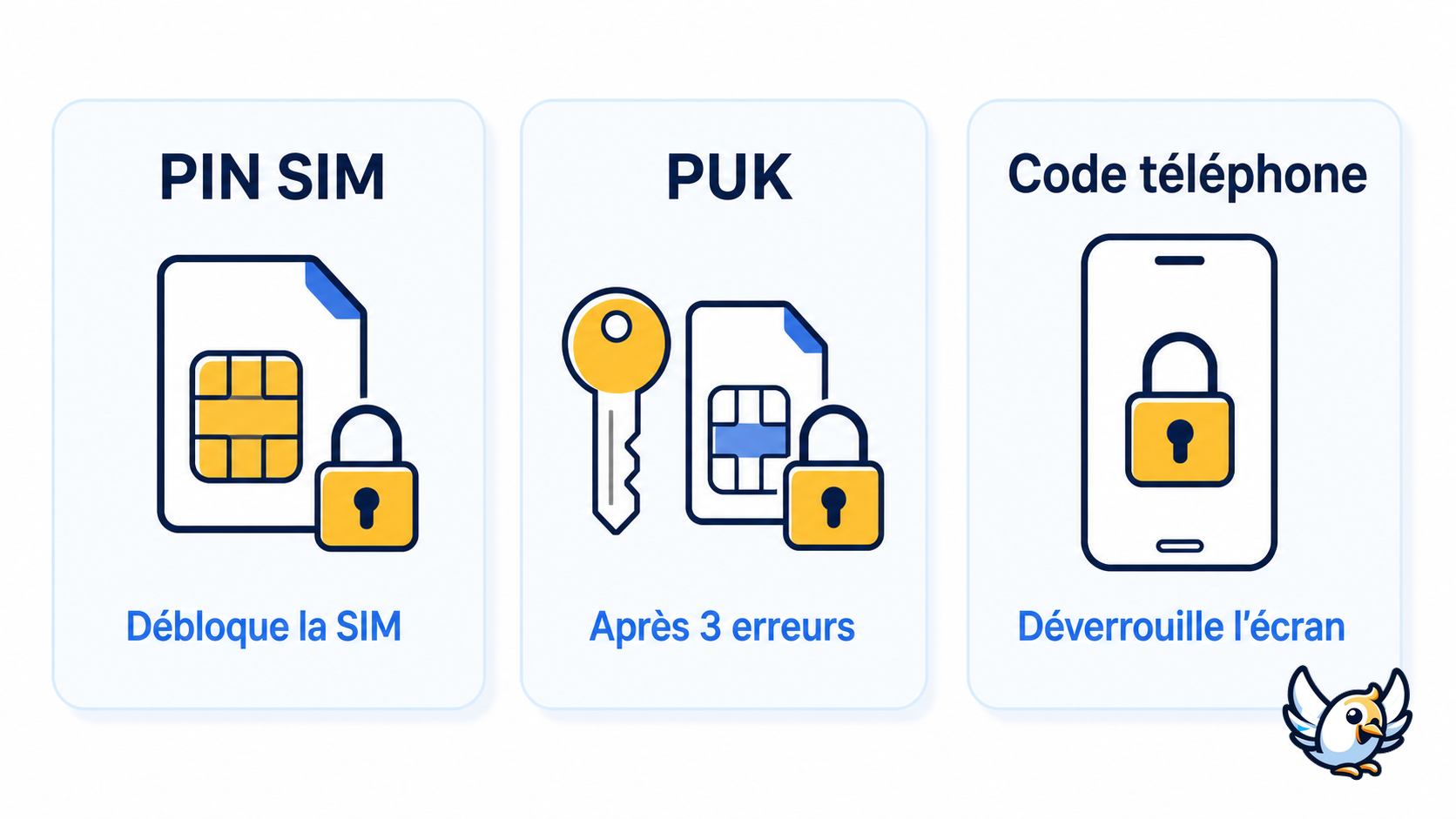 différence entre code PIN SIM code PUK et code de téléphone