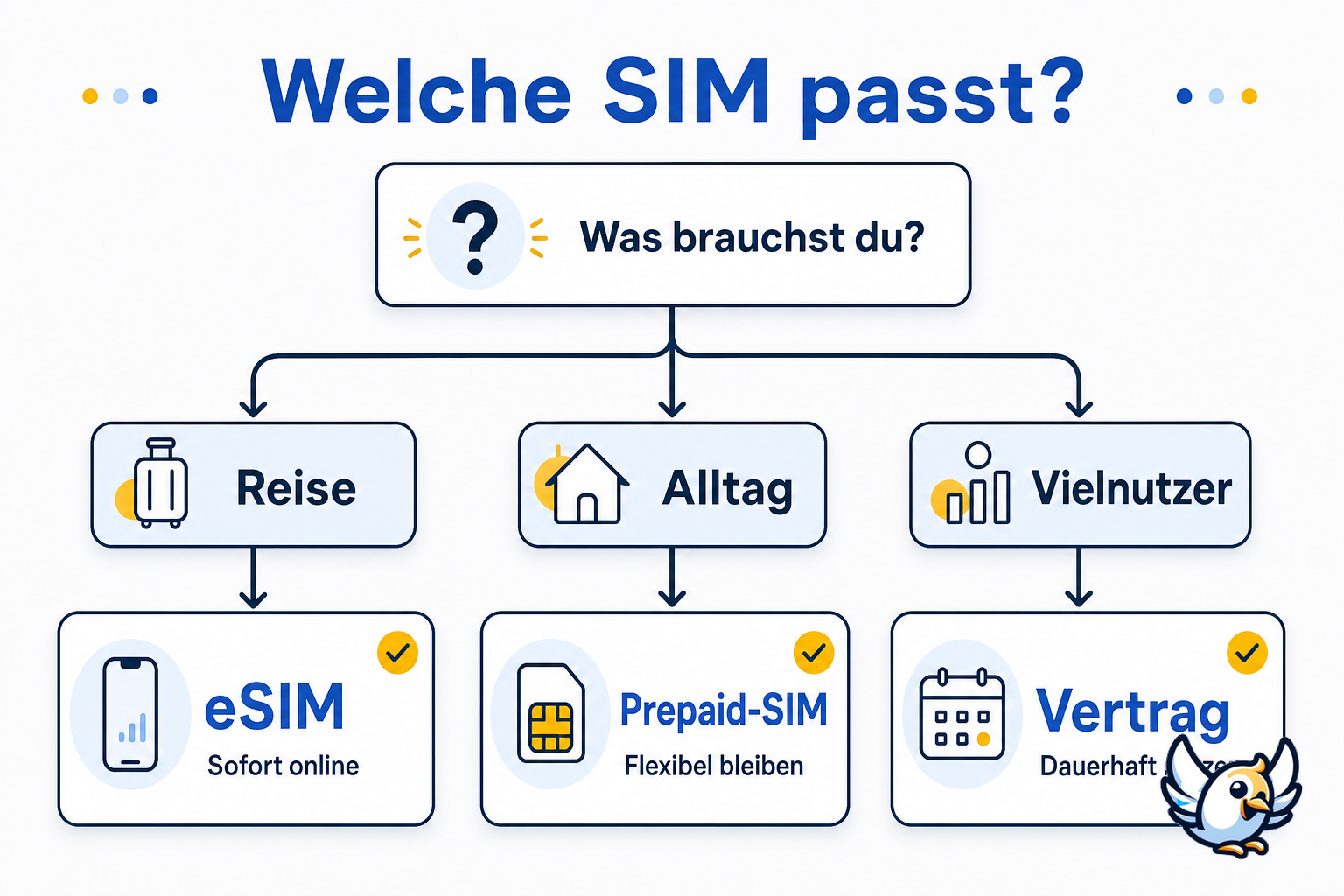 Entscheidungshilfe: eSIM, Prepaid-SIM oder Vertrag nach Nutzung wählen