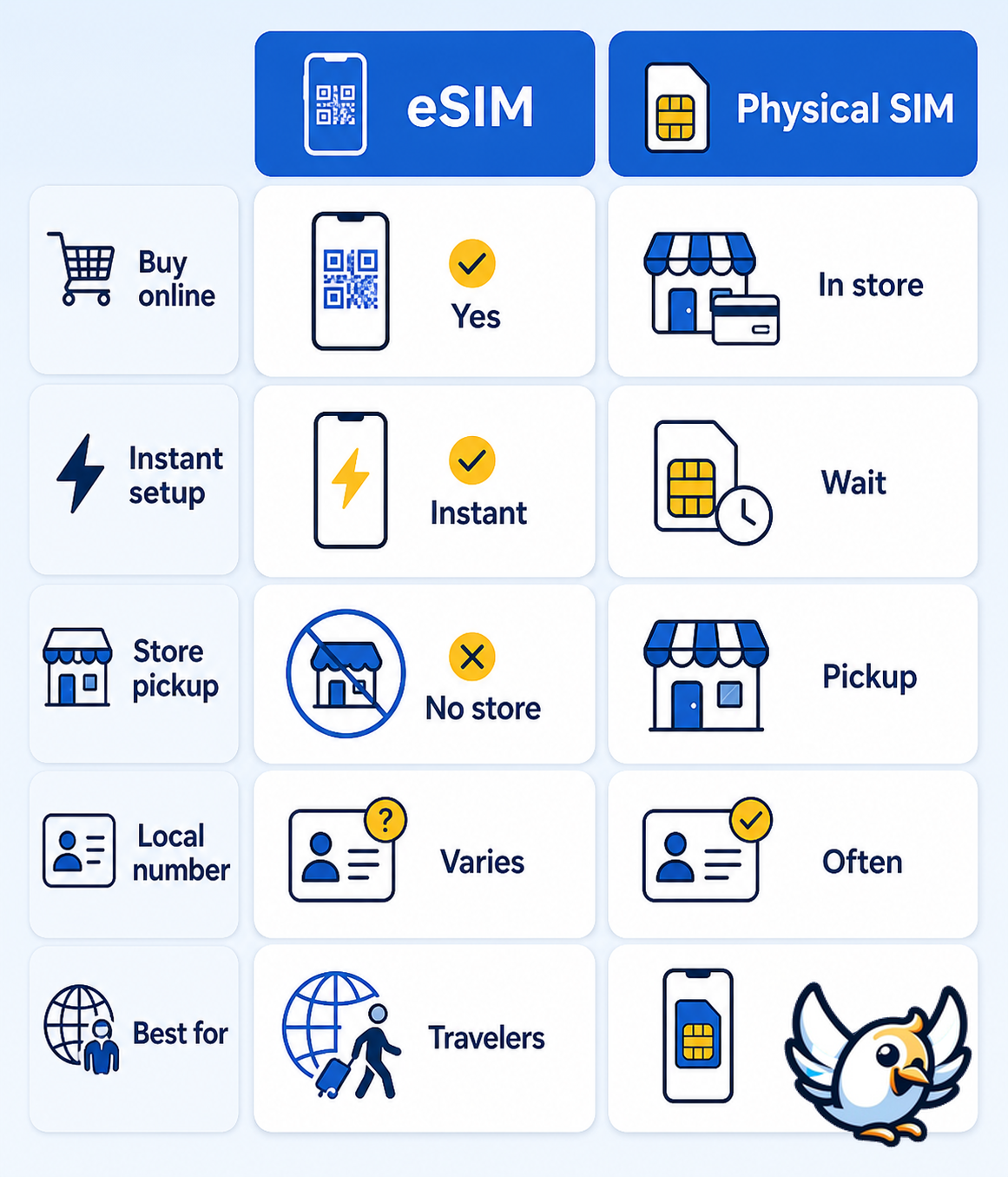 eSIM vs physical SIM cost comparison for travelers