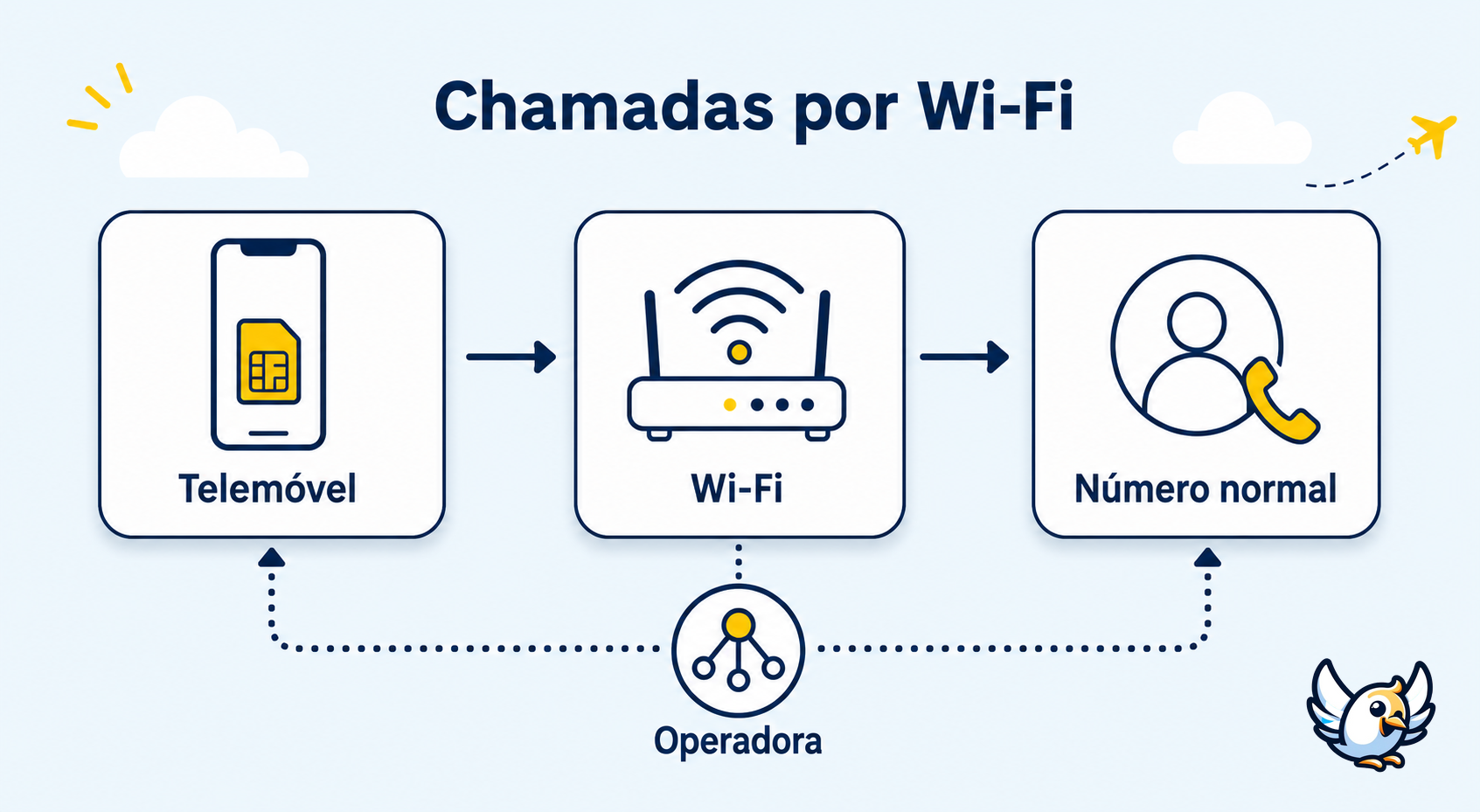 esquema de chamadas por wifi com telemóvel Wi‑Fi e operadora