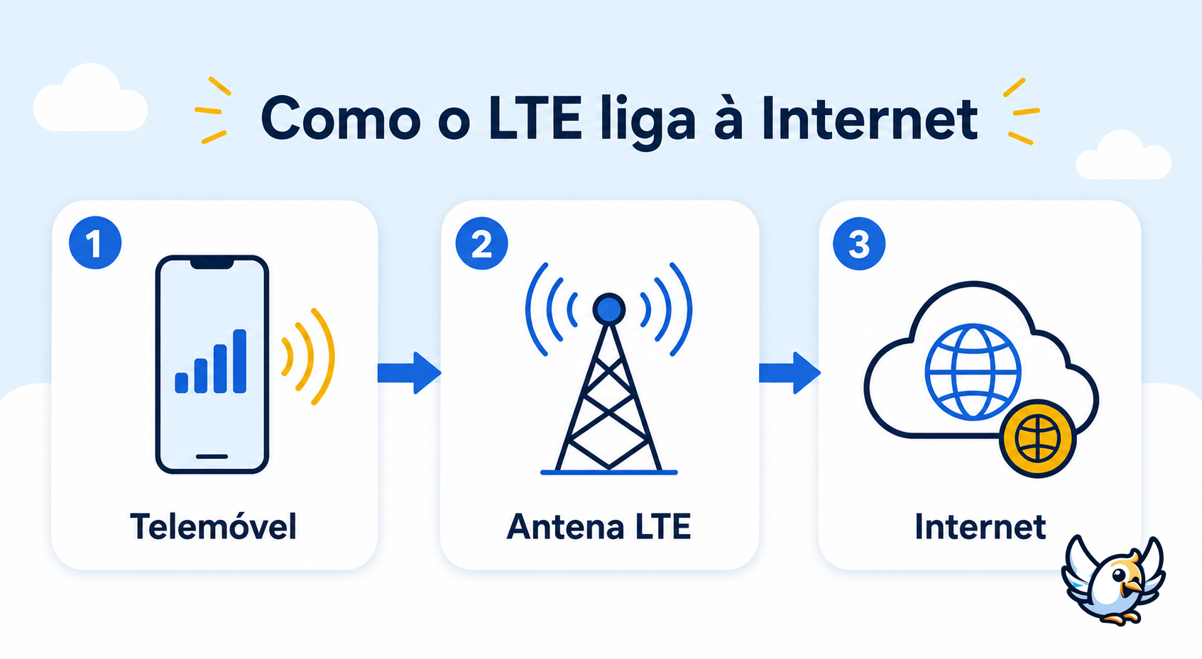Esquema em português sobre lte significado e ligação entre telemóvel, antena LTE e internet