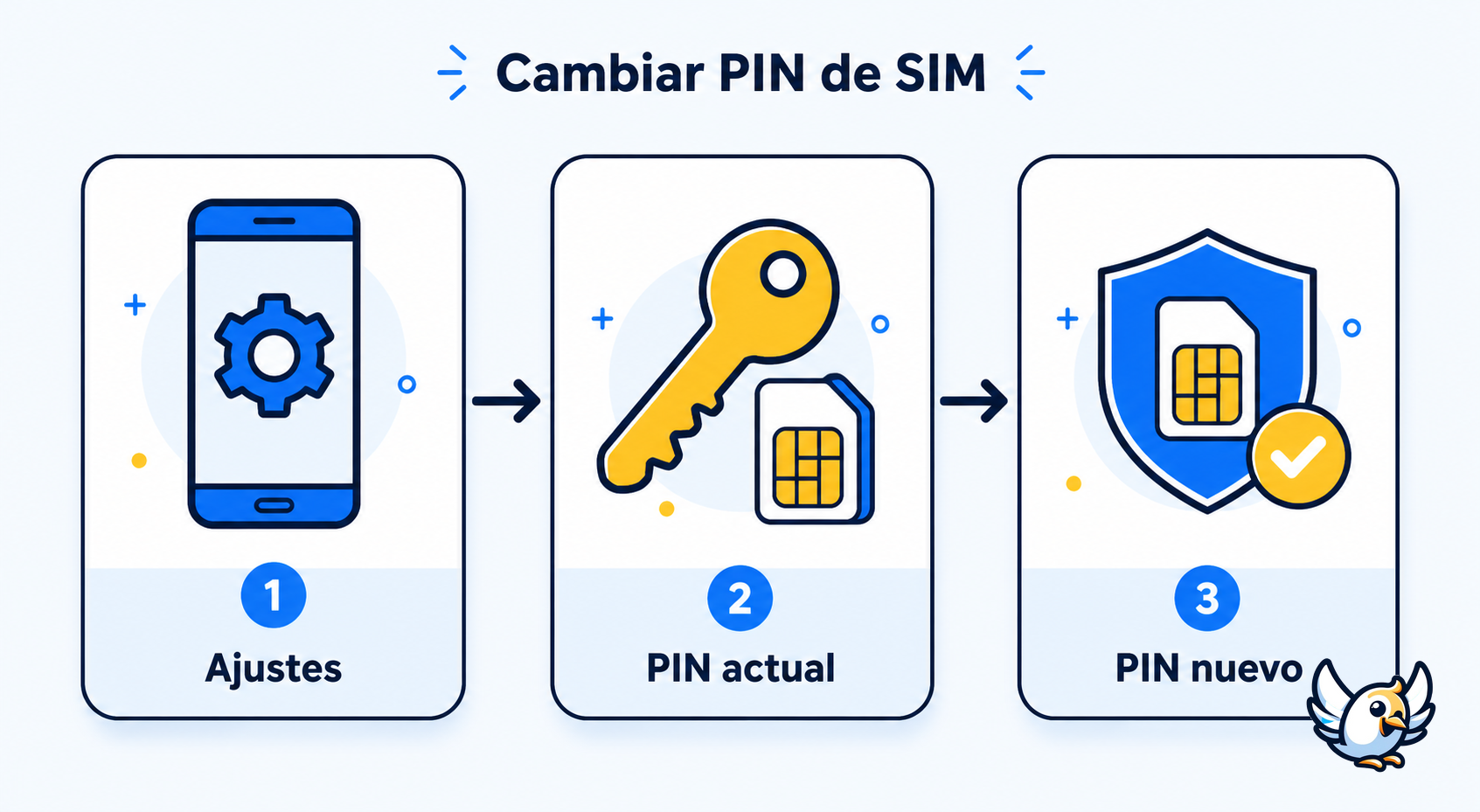 esquema para cambiar pin tarjeta sim desde los ajustes del móvil