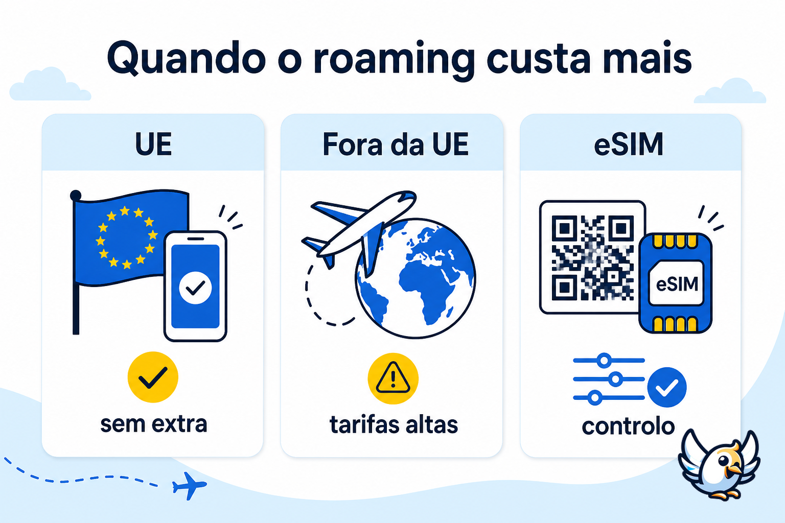esquema para comparar roaming na UE, fora da UE e eSIM em Portugal