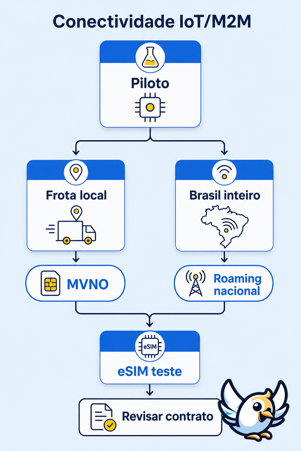fluxo de decisão para conectividade IoT M2M no Brasil com eSIM e roaming