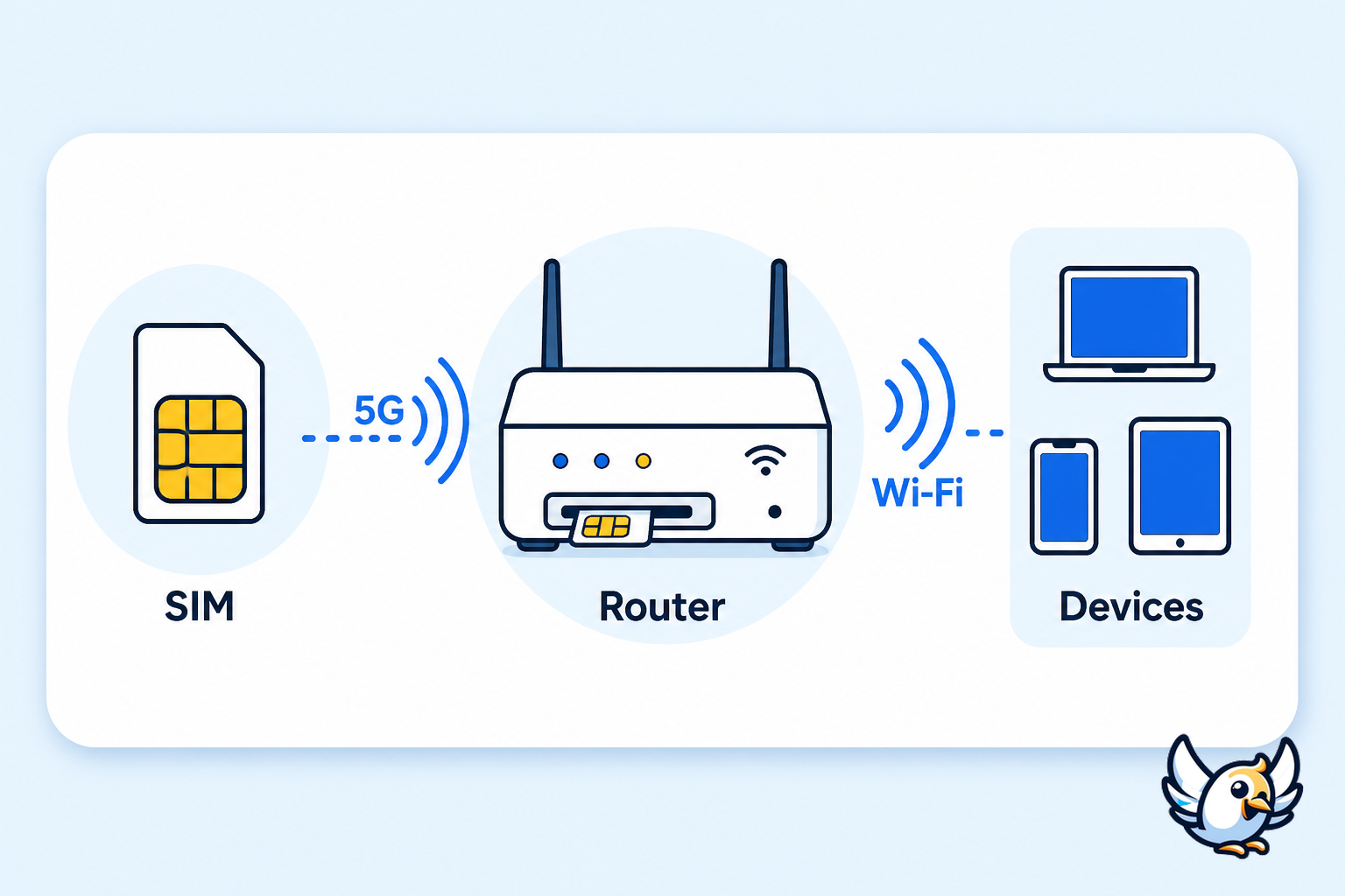 How a 5G router with SIM card slot shares mobile internet over Wi-Fi