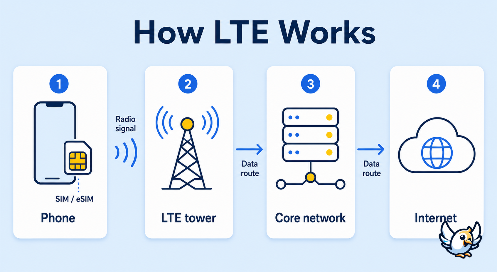 How LTE works diagram from phone to cell tower to internet