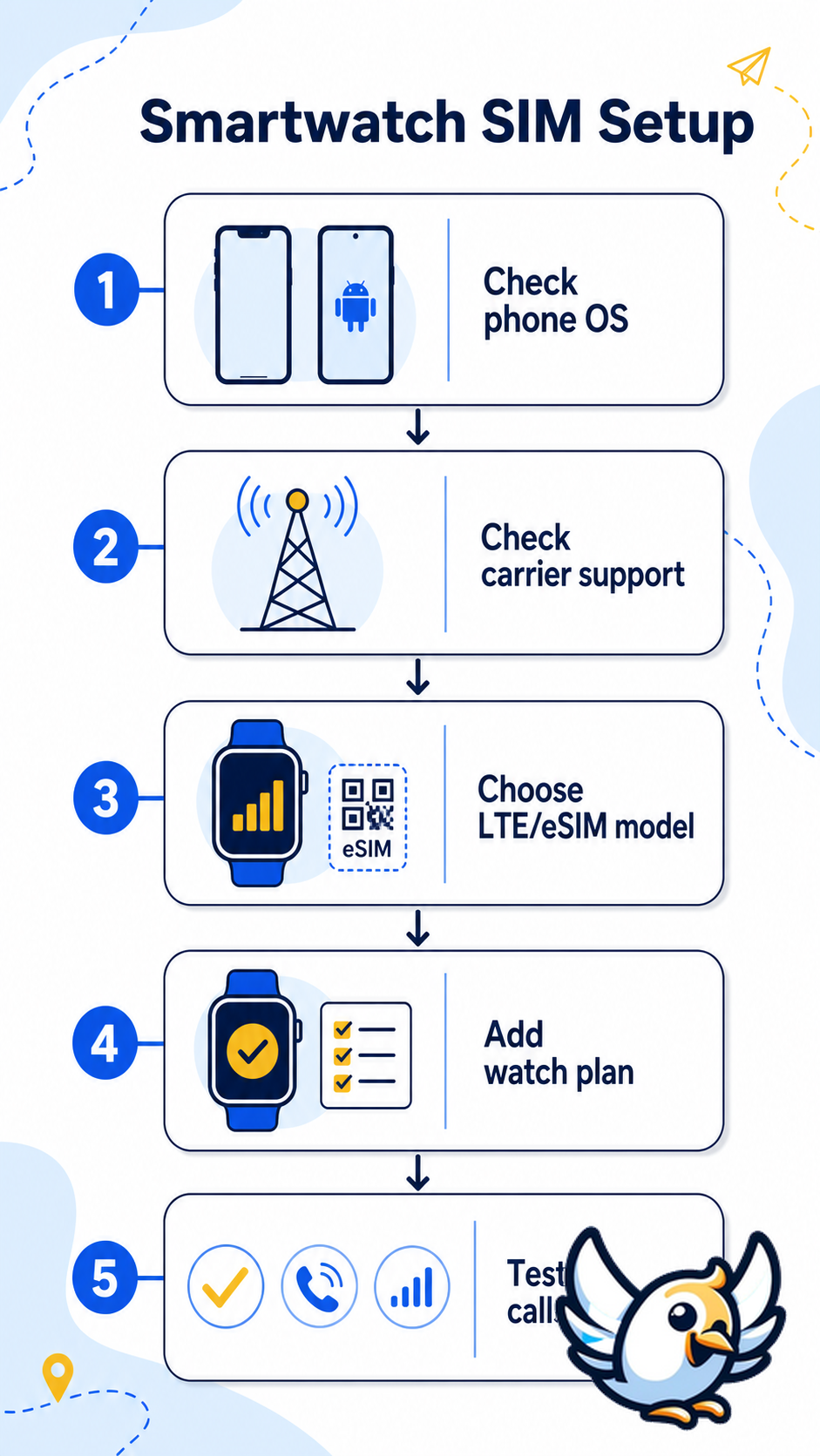 how to choose a smartwatch with SIM card decision flow