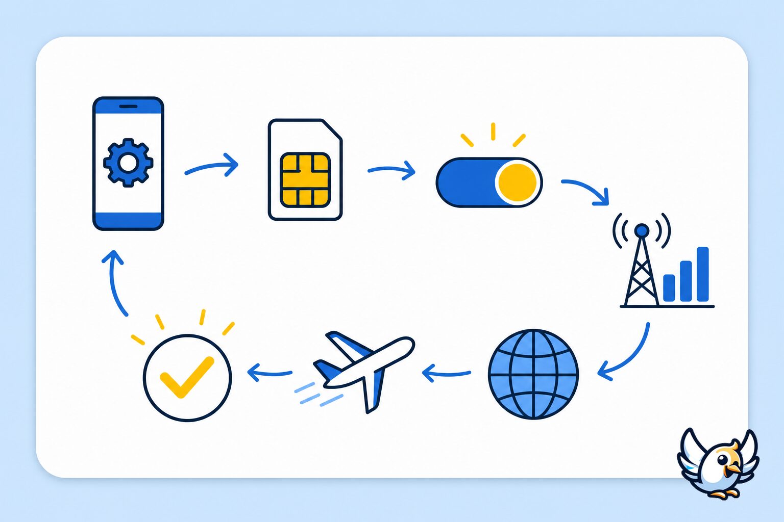 iPhone data roaming steps shown with universal icons