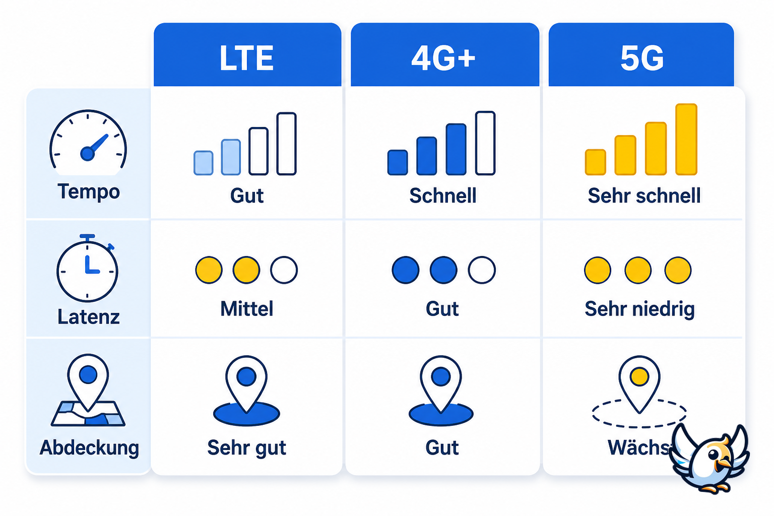 LTE 4G und 5G Vergleich mit Tempo Latenz und Abdeckung