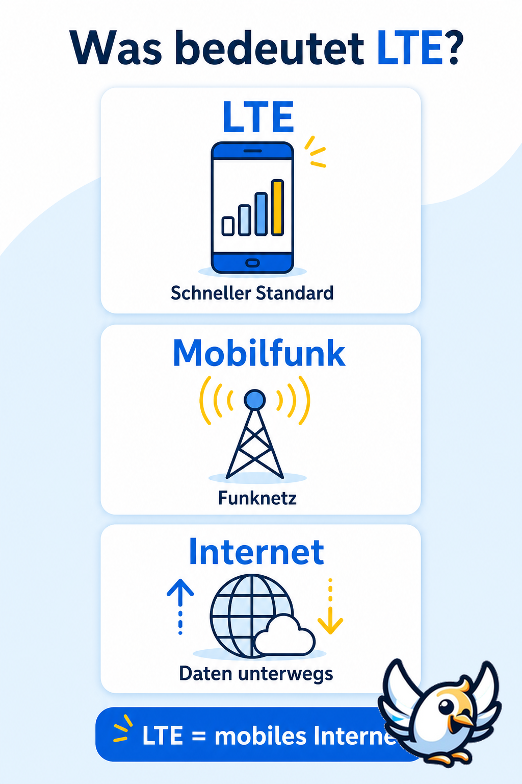 LTE Bedeutung als einfache Grafik mit Smartphone Mobilfunk und Internet