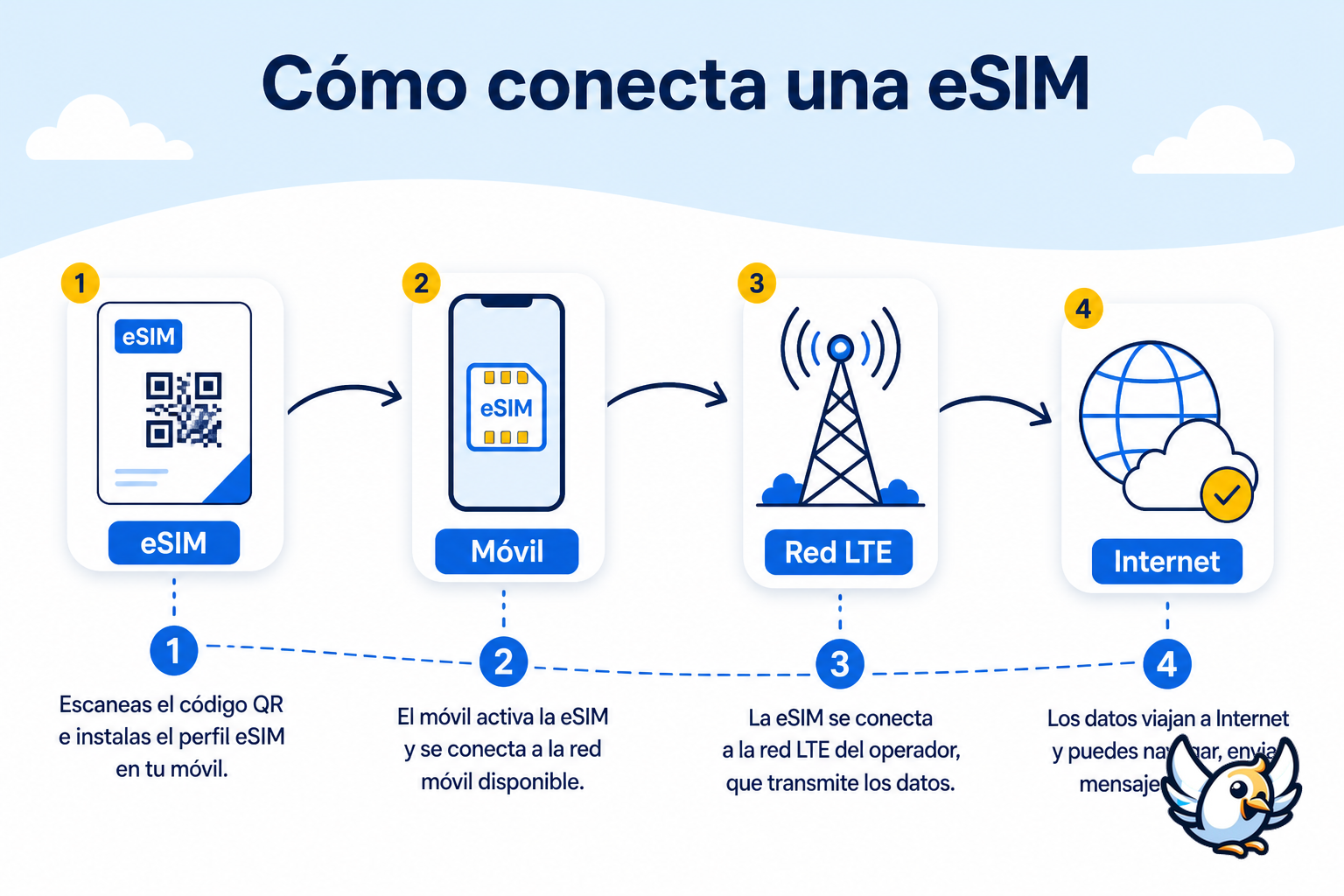 LTE qué es: esquema de cómo una eSIM se conecta a una red LTE