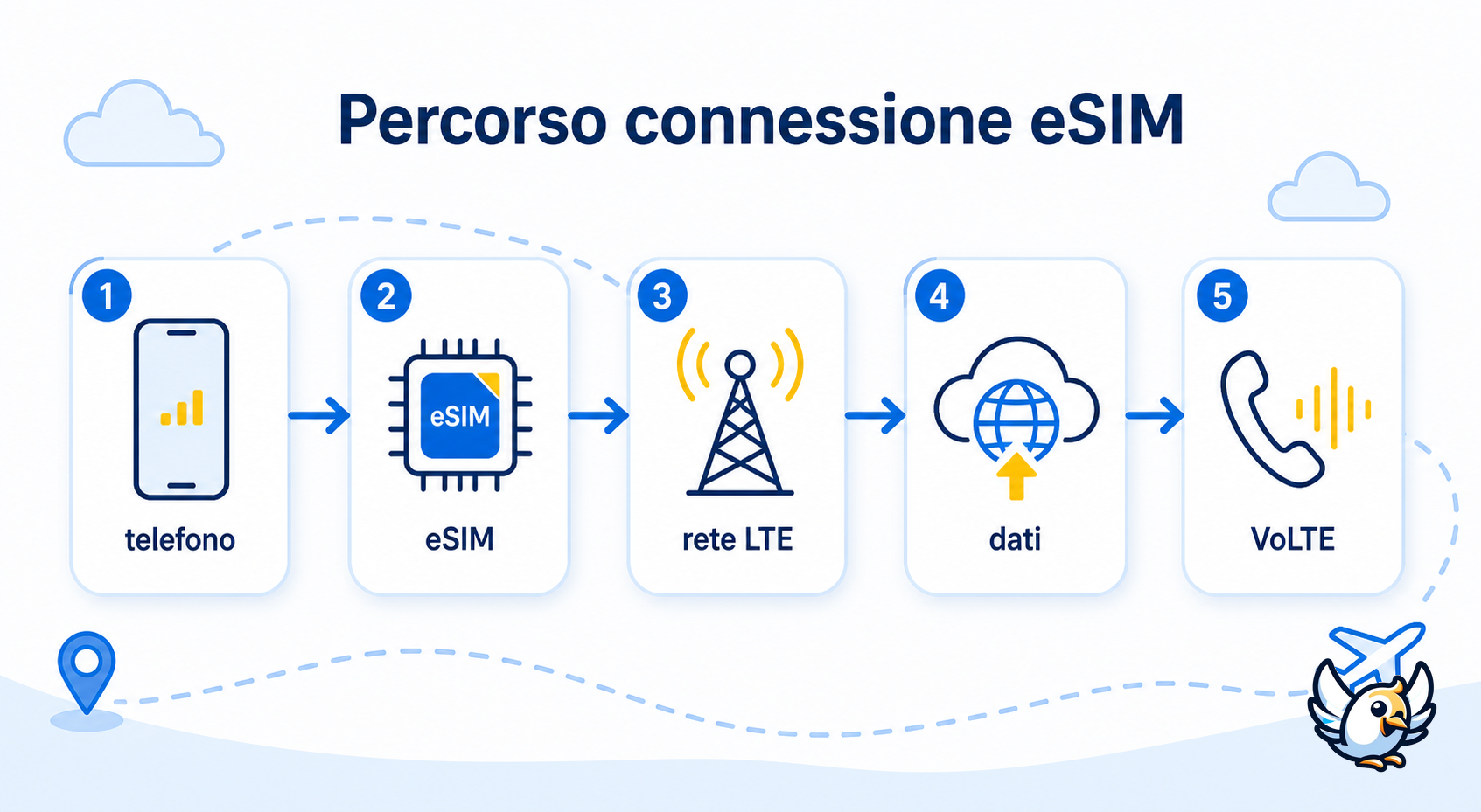 lte significato e eSIM: schema di connessione dati e VoLTE