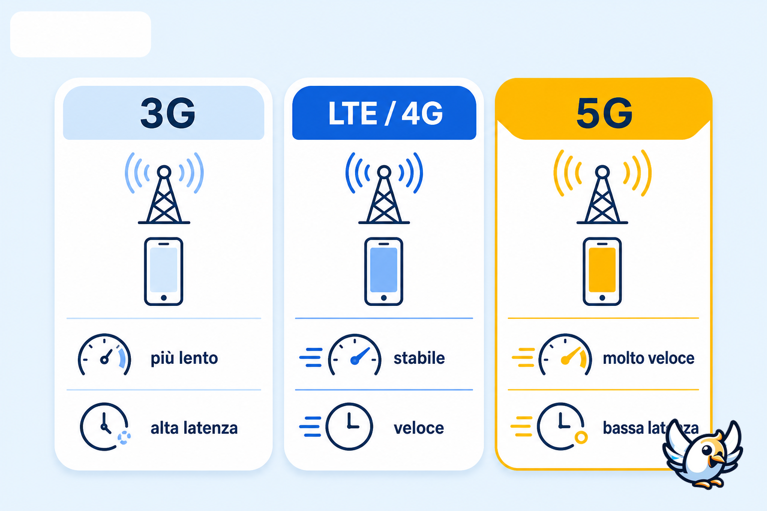 lte significato: schema con differenze tra 3G LTE 4G e 5G