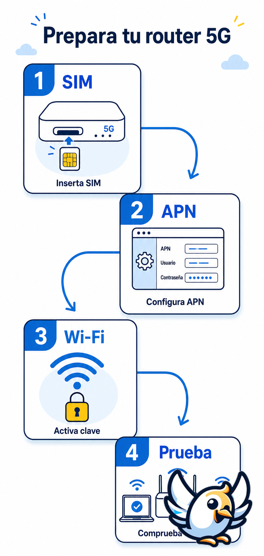 pasos para configurar un router 5G con tarjeta SIM y APN