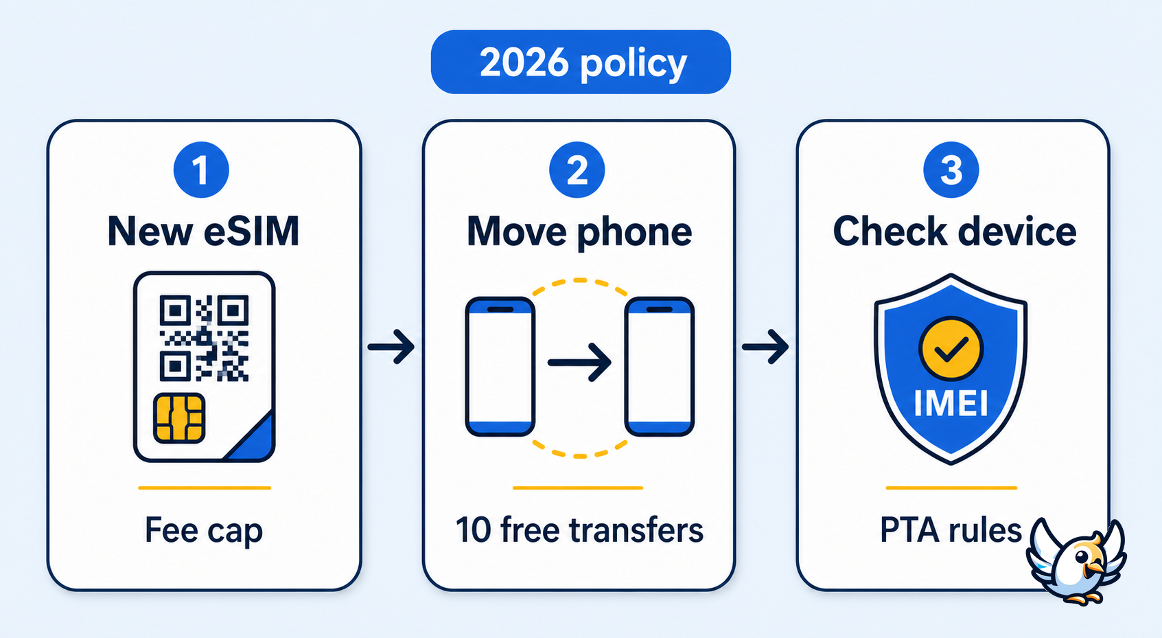 PTA eSIM pricing policy 2026 diagram showing initial fee cap and free transfers