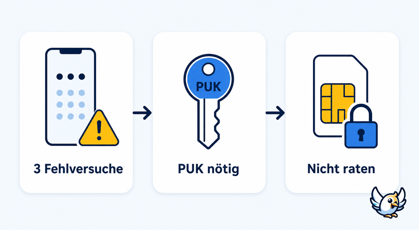 PUK nach falscher SIM PIN: Schema mit 3 Fehlversuchen und Sicherheitswarnung