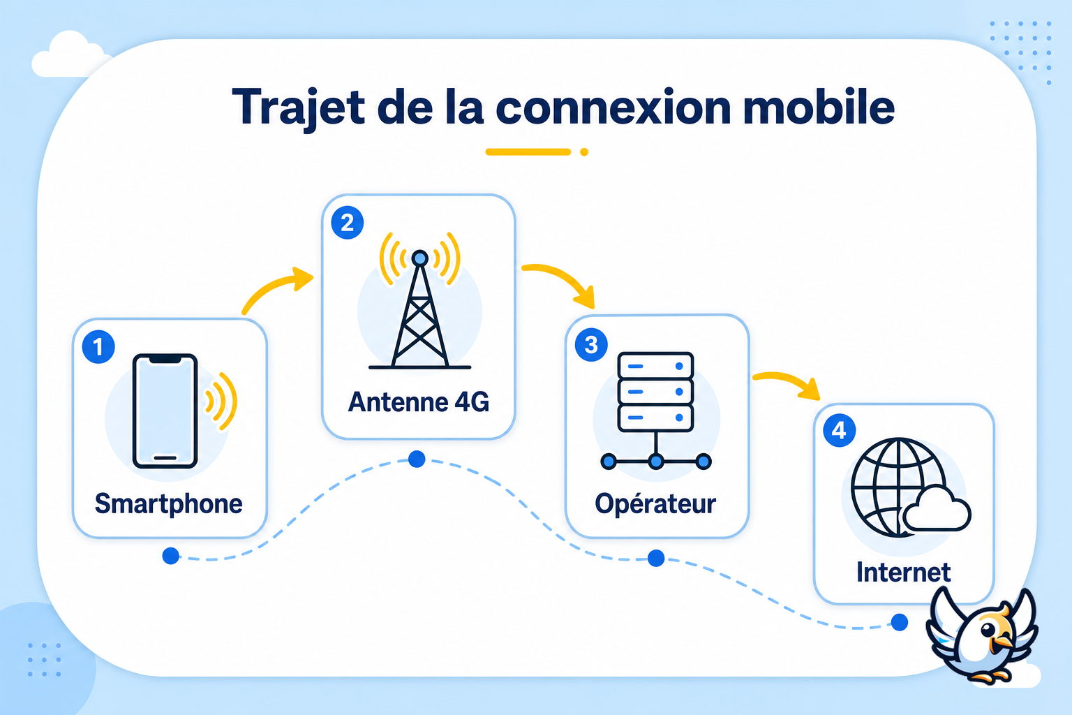 Schéma 4G : comment un smartphone se connecte à internet via une antenne mobile