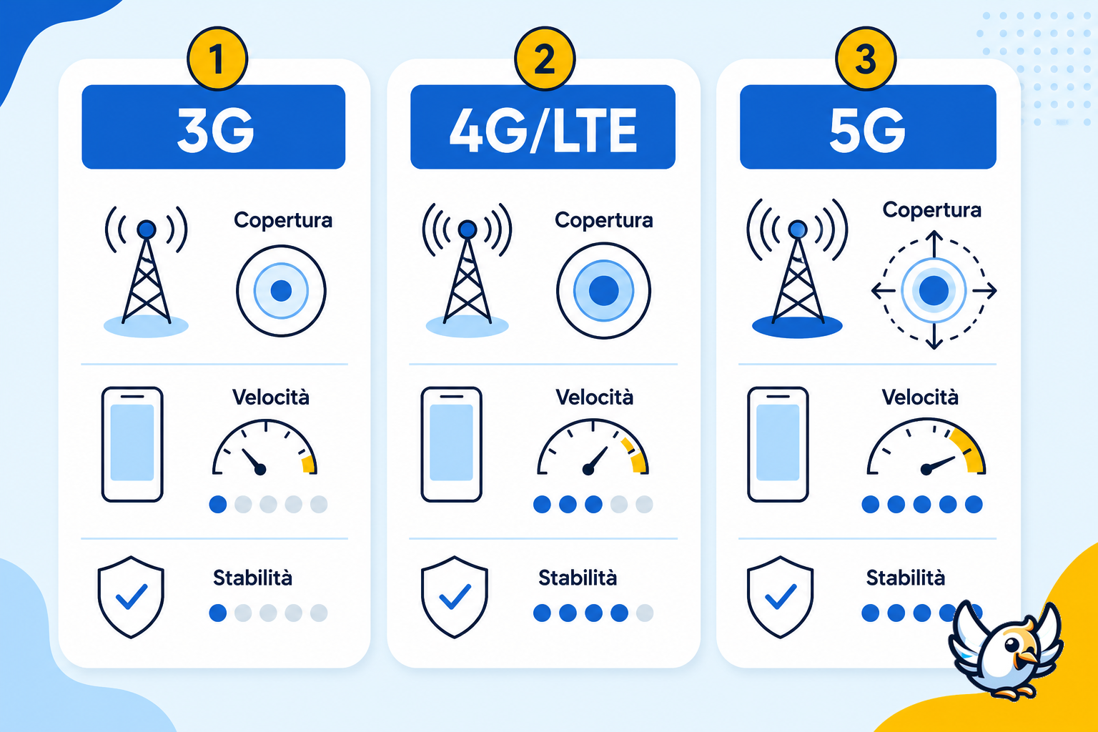 Schema 4G LTE e 5G: differenze di copertura velocità e stabilità