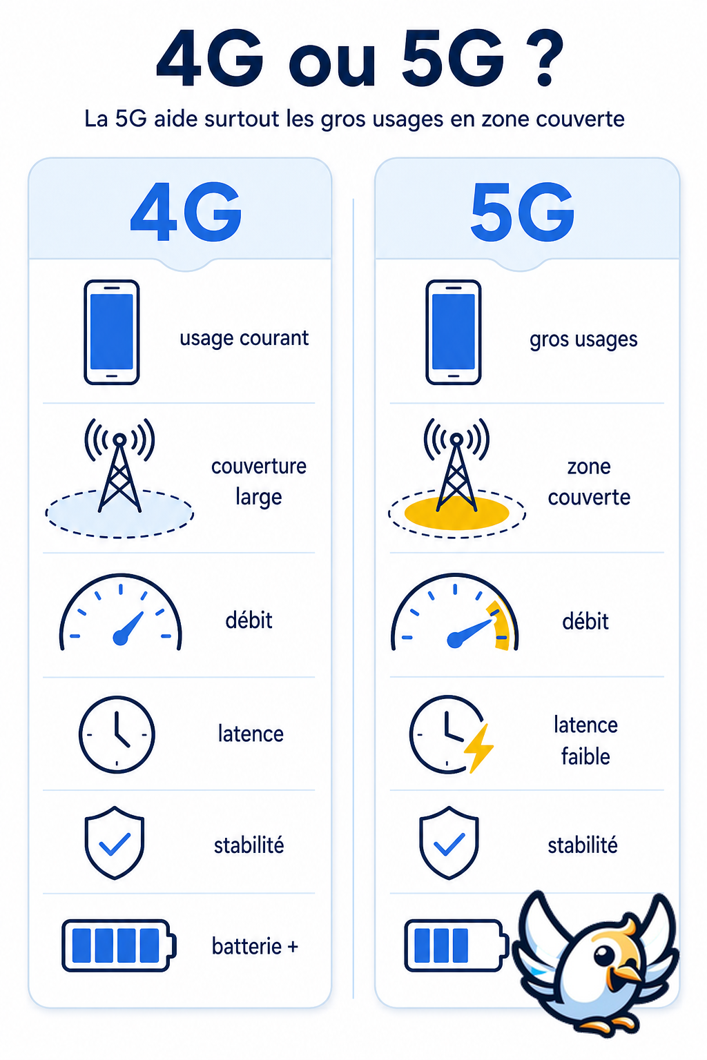 Schéma 5G vs 4G : débit, latence, stabilité et batterie en voyage