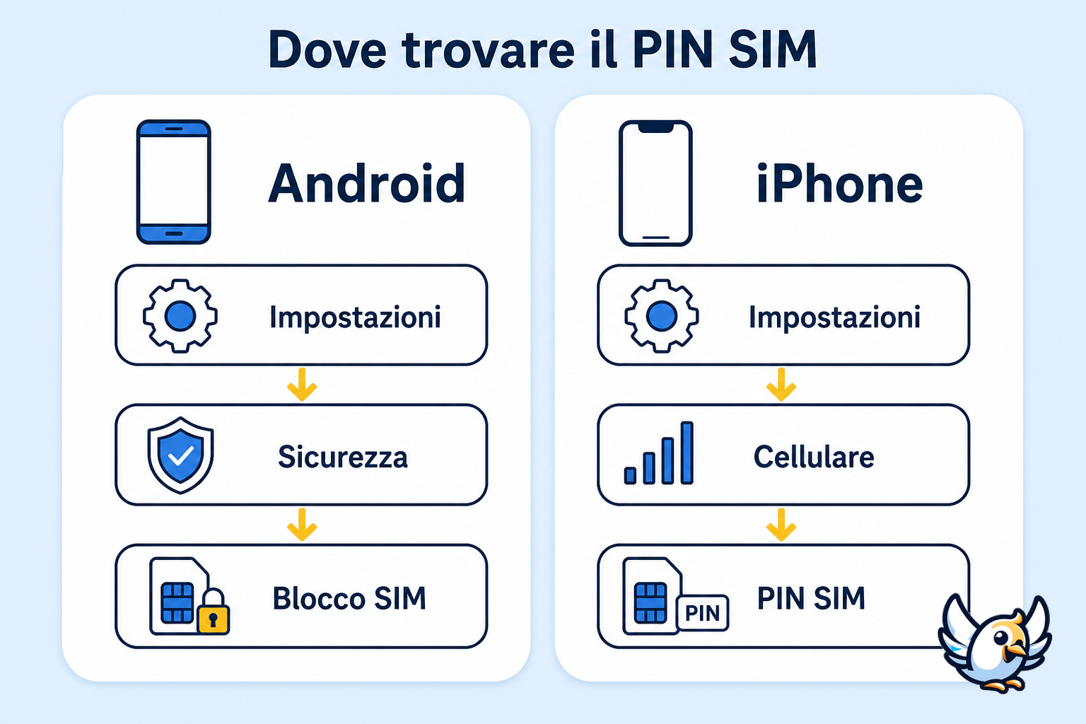 schema cambiare PIN SIM su Android e iPhone