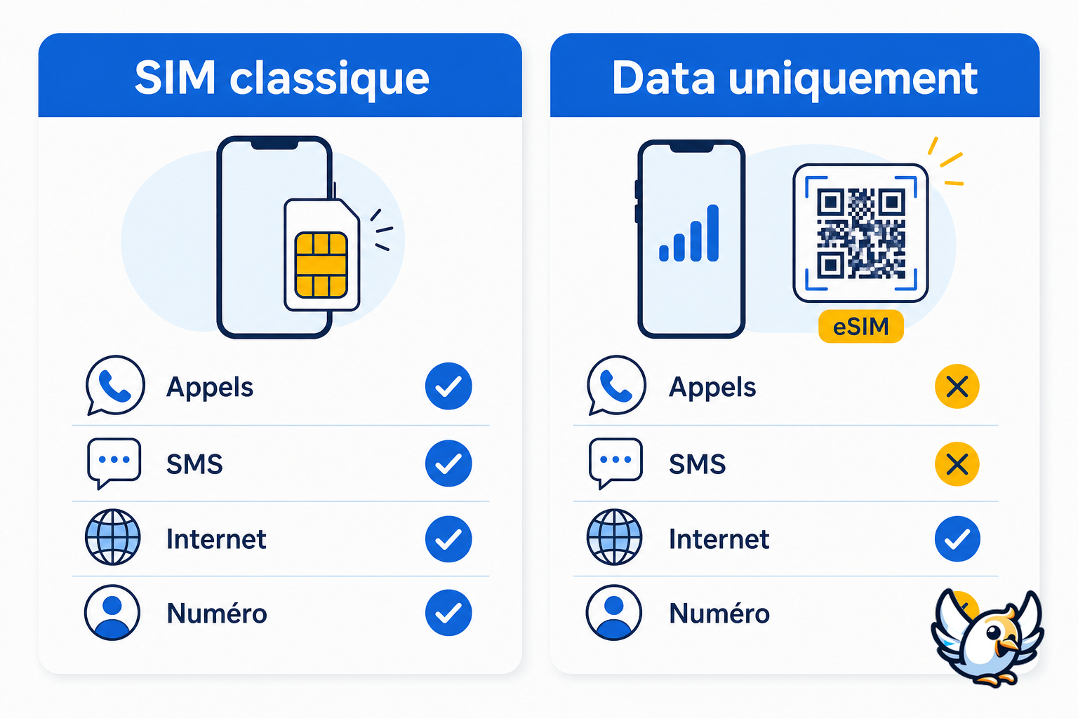 Schéma carte SIM data uniquement : différences entre données, appels et SMS