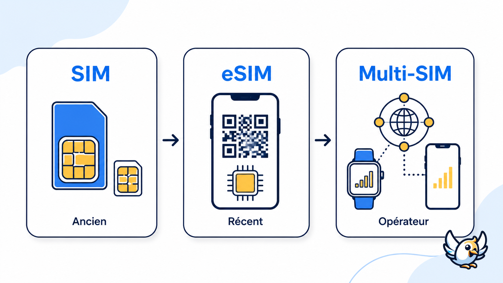 schéma carte SIM eSIM et multi-SIM pour montre connectée
