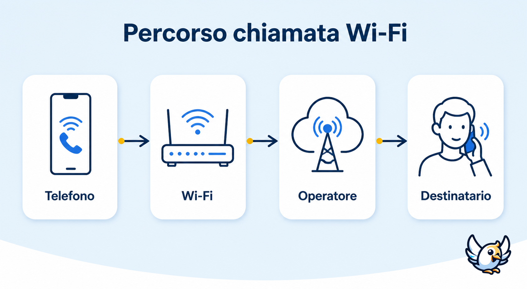 schema chiamate wifi come funziona VoWiFi