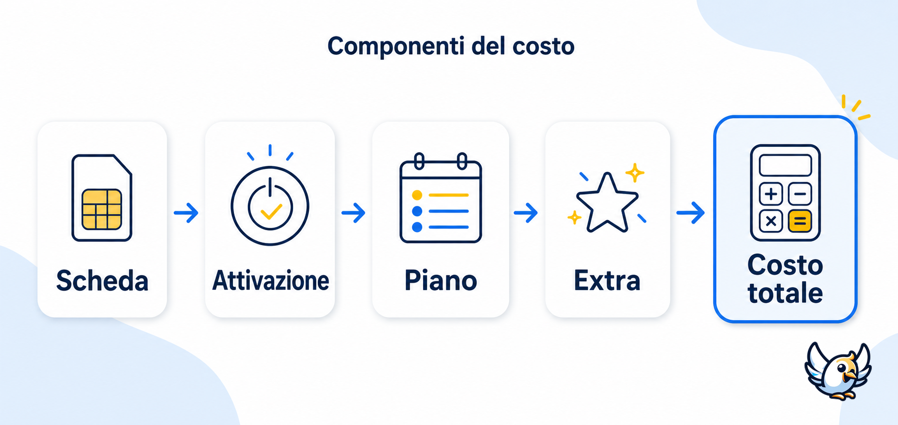 Schema dei costi di una SIM: scheda, attivazione, piano ed extra