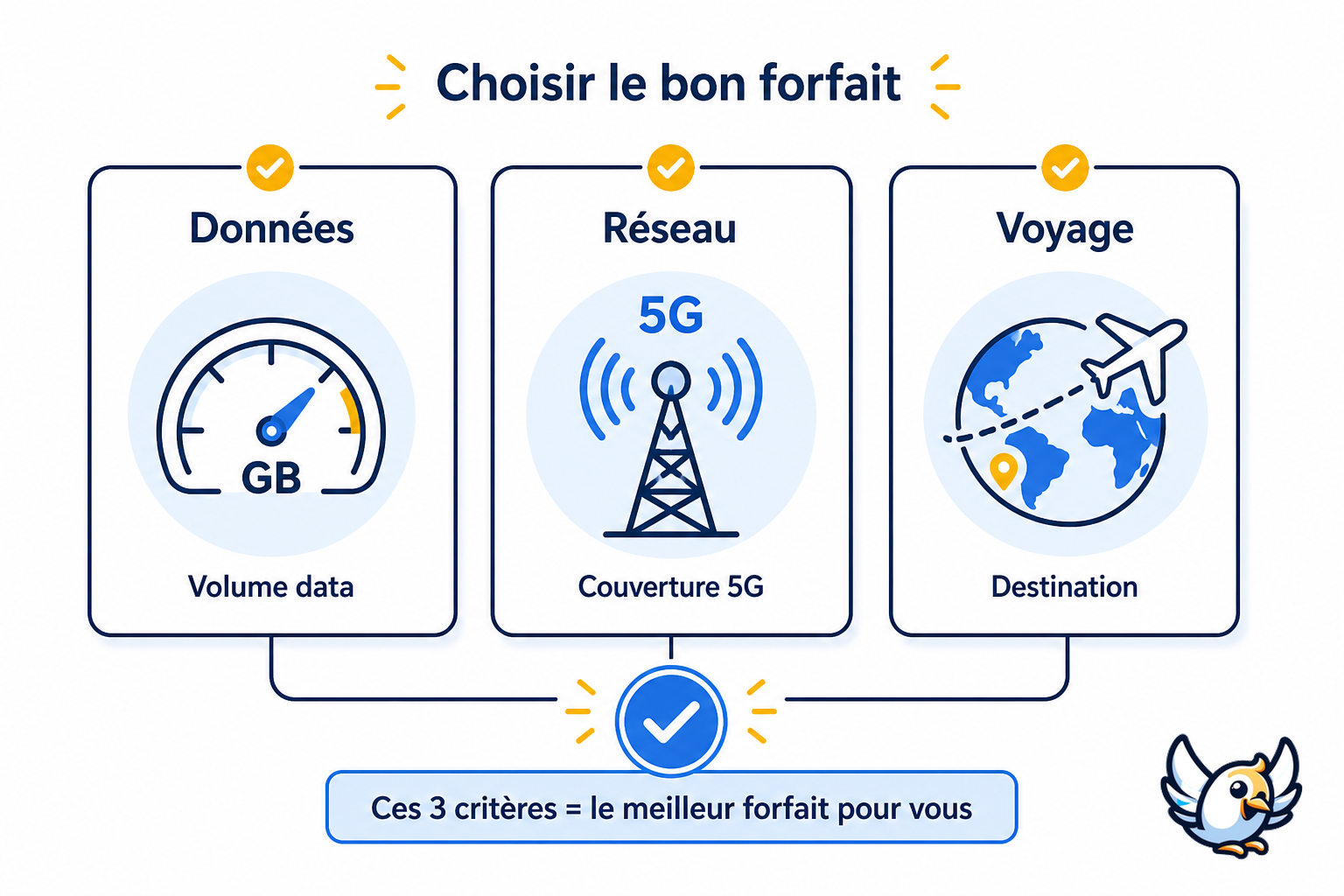 schéma des critères pour la comparaison des forfaits mobiles