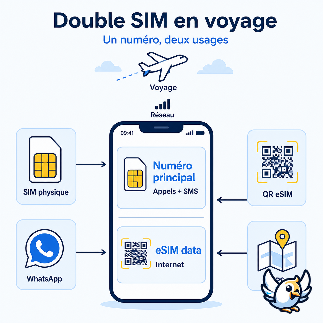 Schéma double SIM : garder son numéro principal et utiliser une eSIM data uniquement