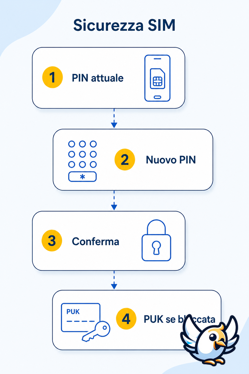 schema per cambiare PIN SIM e capire quando serve il PUK