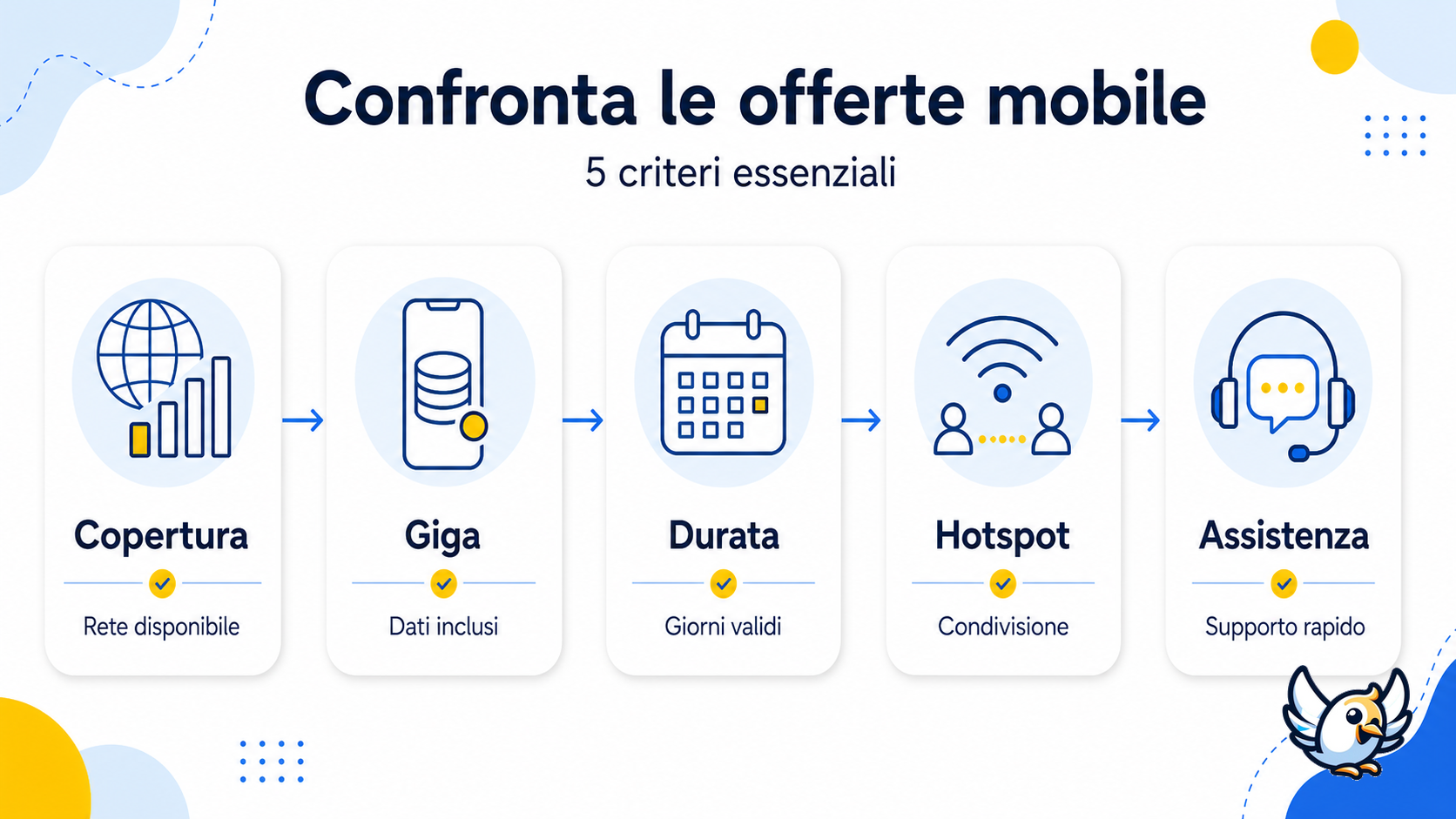 schema per confronto offerte mobile e scelta della tariffa eSIM migliore