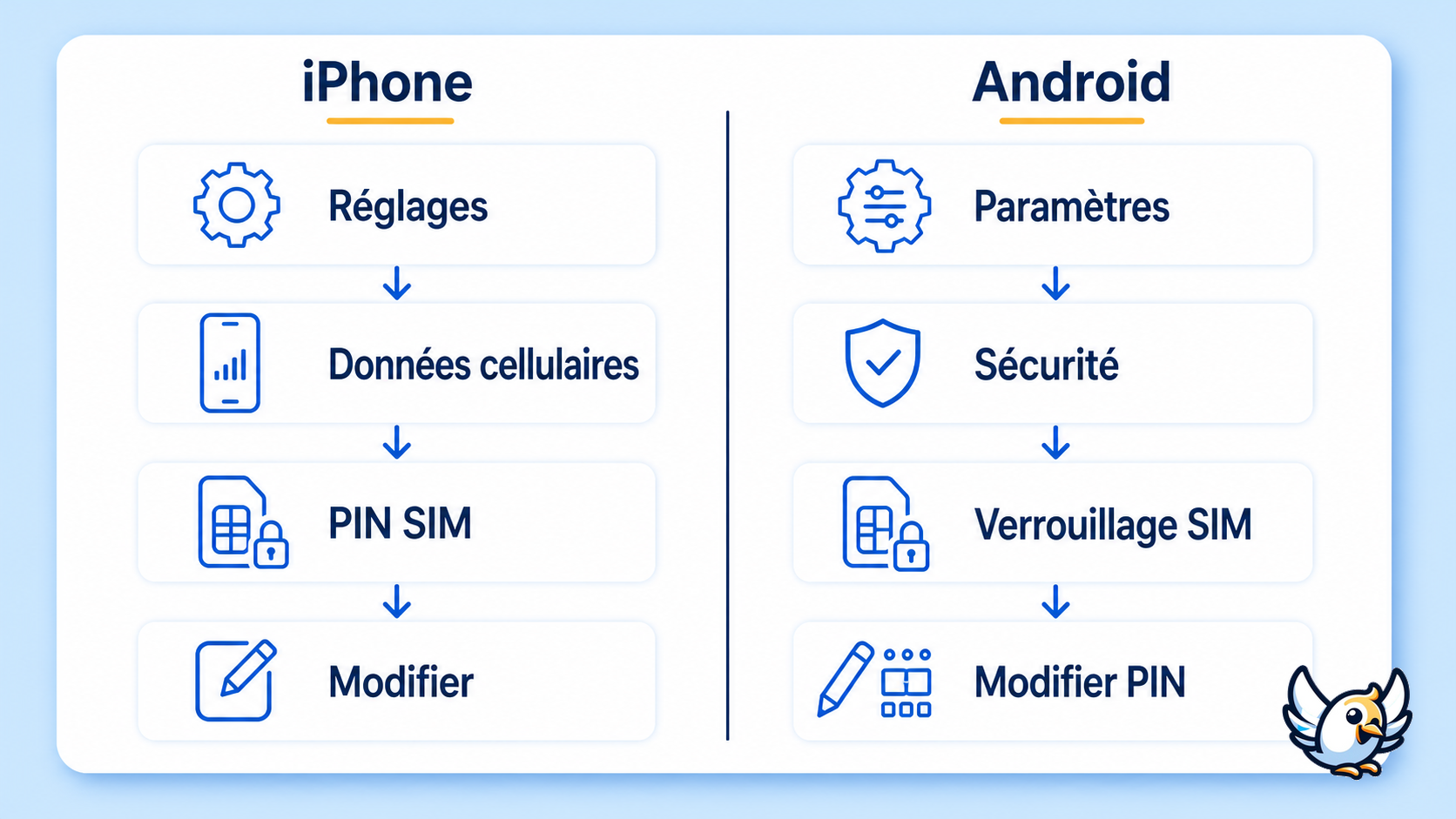 schéma pour changer le code PIN carte SIM sur iPhone et Android