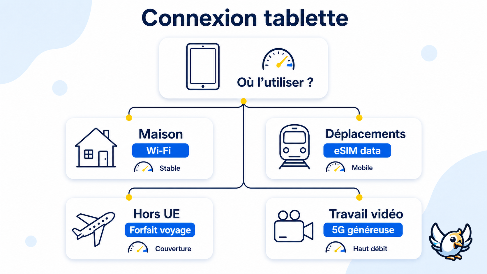 Schéma pour choisir le bon forfait data pour une tablette avec carte SIM
