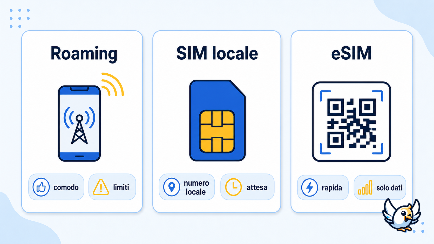 schema roaming SIM locale e eSIM nel confronto offerte mobile viaggio