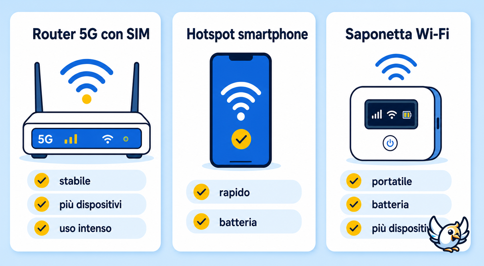 schema router 5G con SIM hotspot smartphone e saponetta Wi-Fi