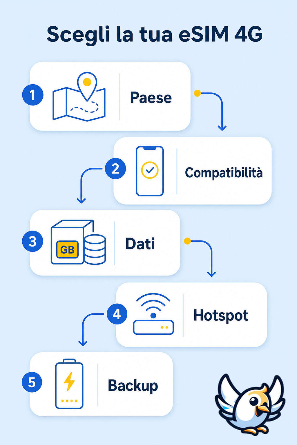 Schema scelta eSIM 4G per viaggio con compatibilità dati e hotspot