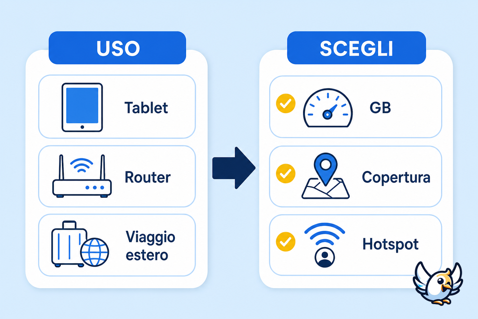 schema scelta sim solo dati per tablet router e viaggi estero
