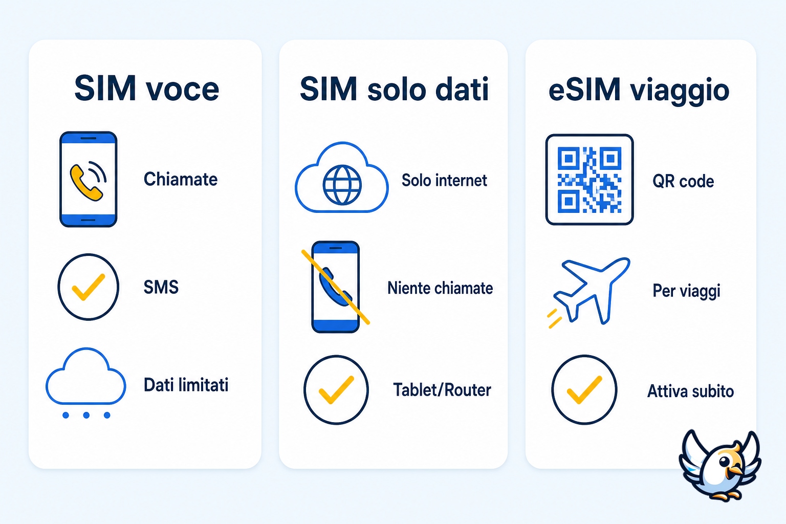 schema sim solo dati: differenze tra SIM voce, SIM dati ed eSIM viaggio