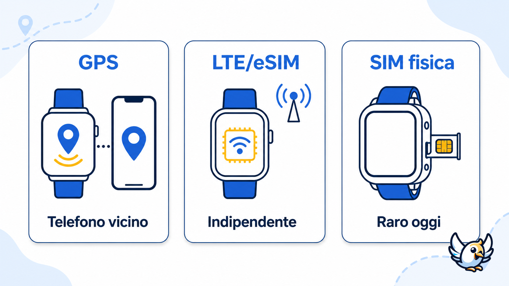 smartwatch con SIM: schema differenza tra GPS, LTE e SIM fisica
