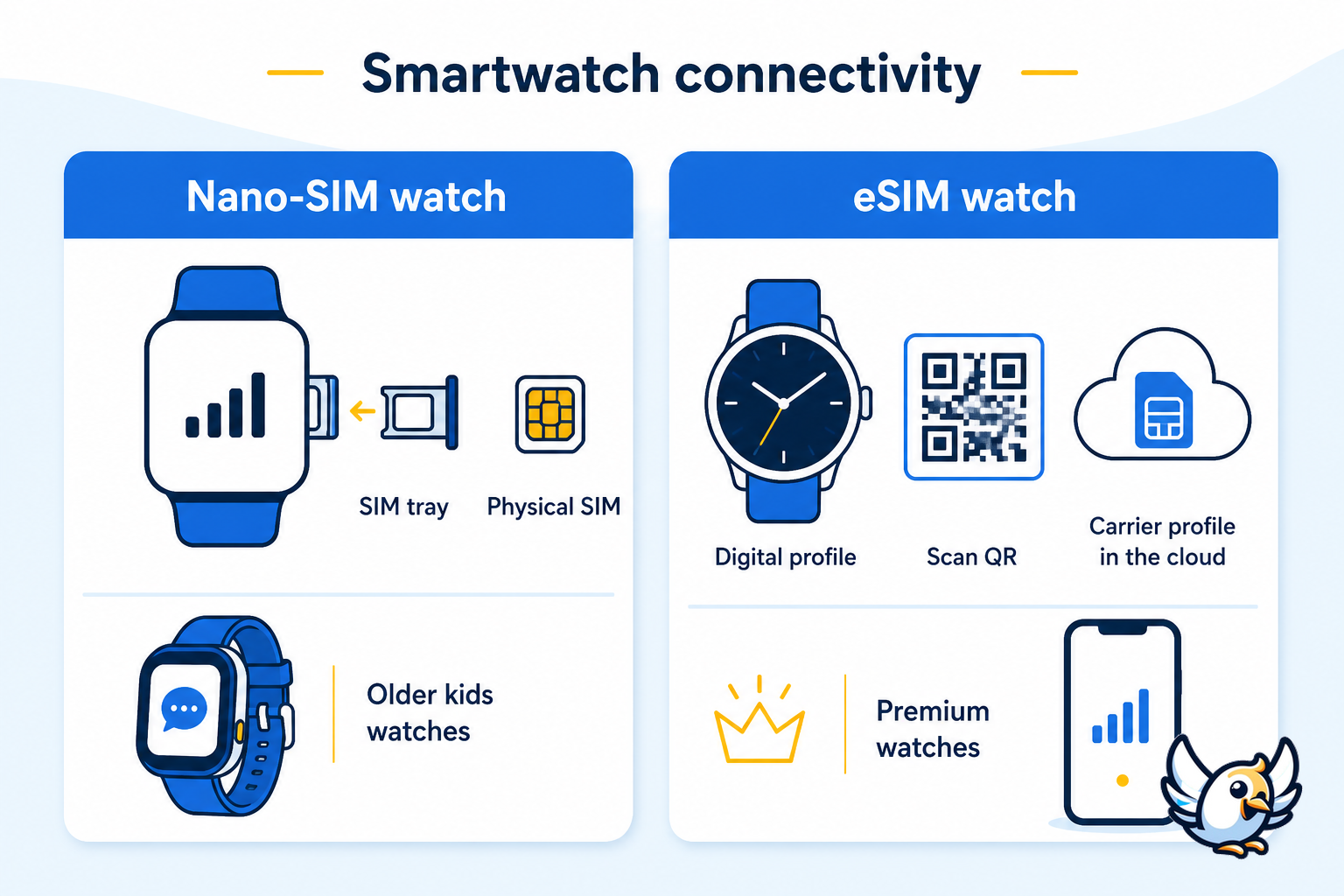 smartwatch with SIM card versus eSIM comparison diagram