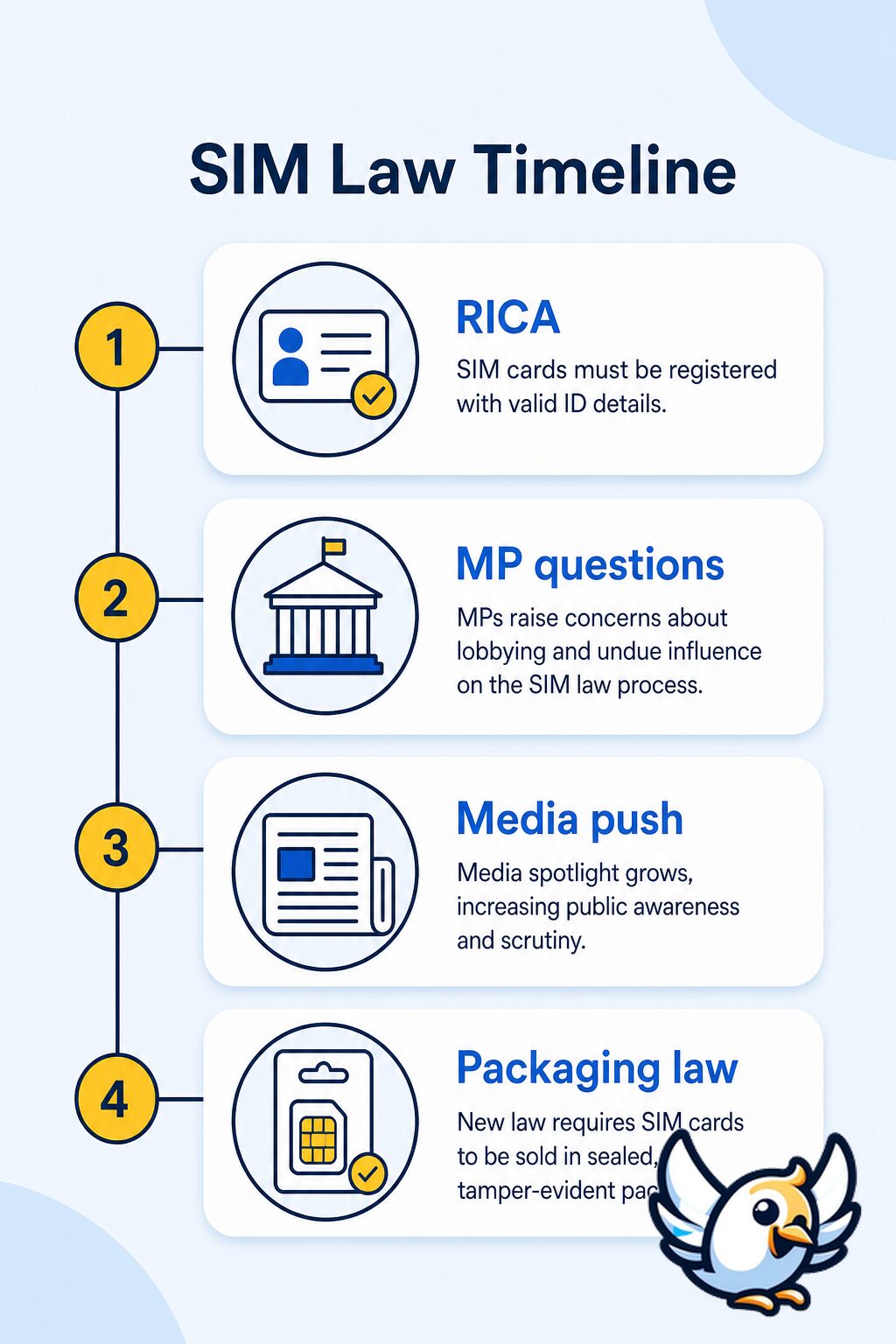 South Africa SIM card law lobbying controversy timeline explained