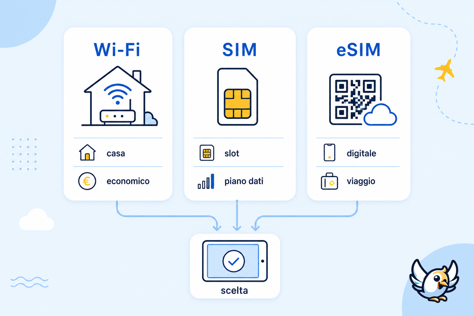 tablet con SIM: schema per scegliere tra Wi‑Fi, SIM fisica ed eSIM