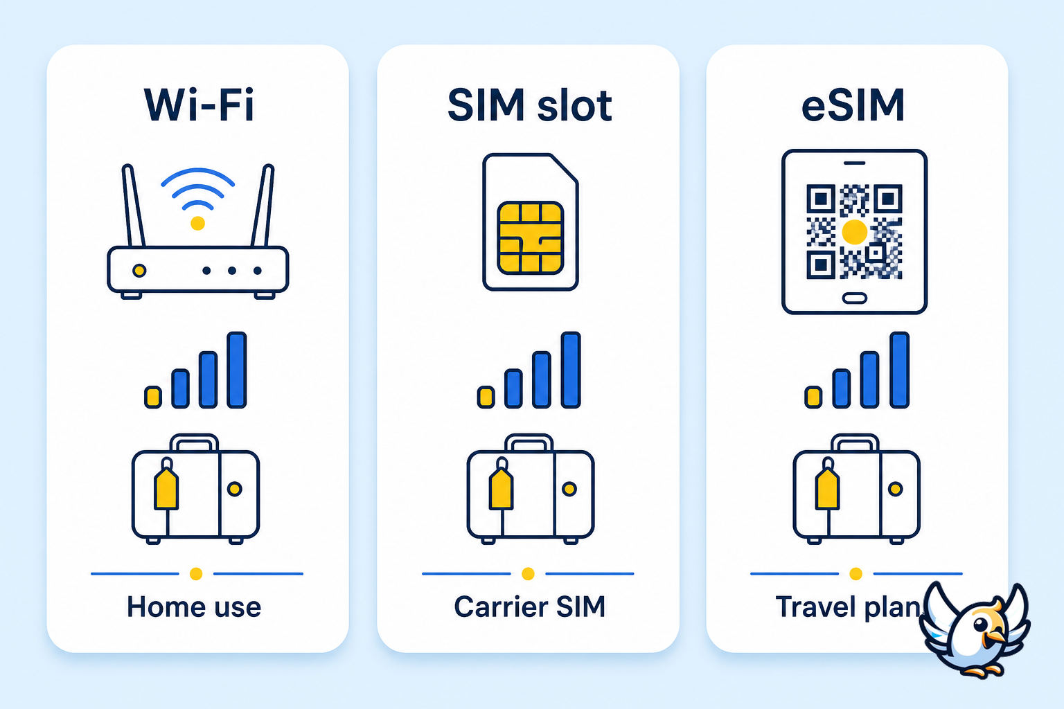 tablet with sim card slot versus eSIM and Wi-Fi comparison diagram