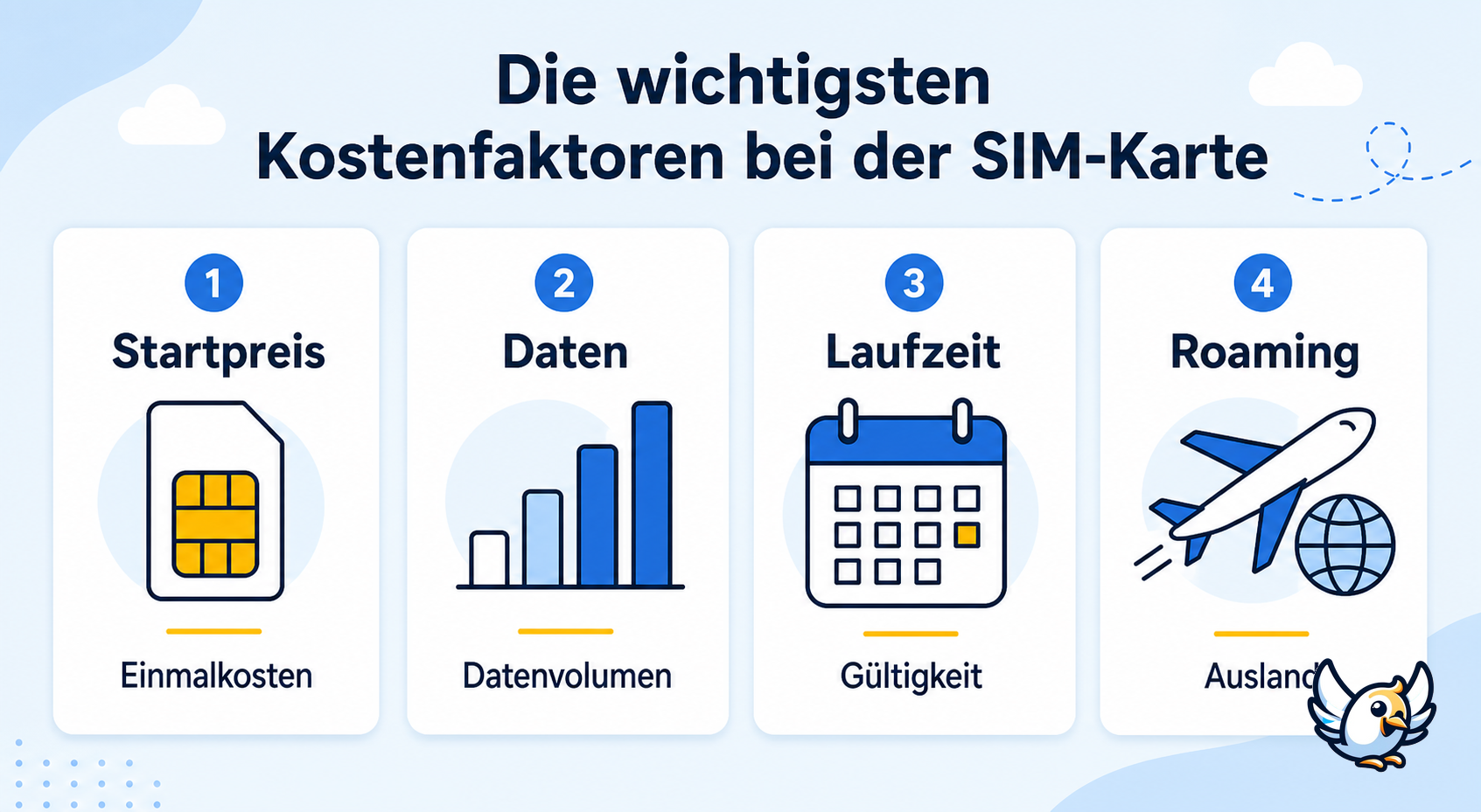 was kostet eine SIM Karte: Schaubild zu Startpreis, Datenvolumen, Laufzeit und Roaming