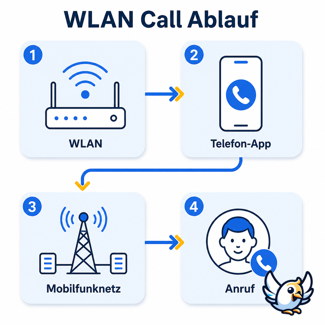 WLAN Call einfach erklärt: Smartphone verbindet sich über WLAN mit dem Mobilfunknetz
