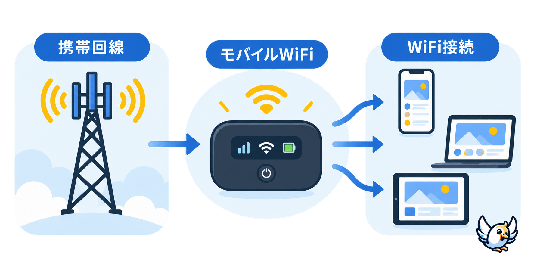 モバイルWiFiの仕組みを示す図：基地局からルーター、複数端末へ接続