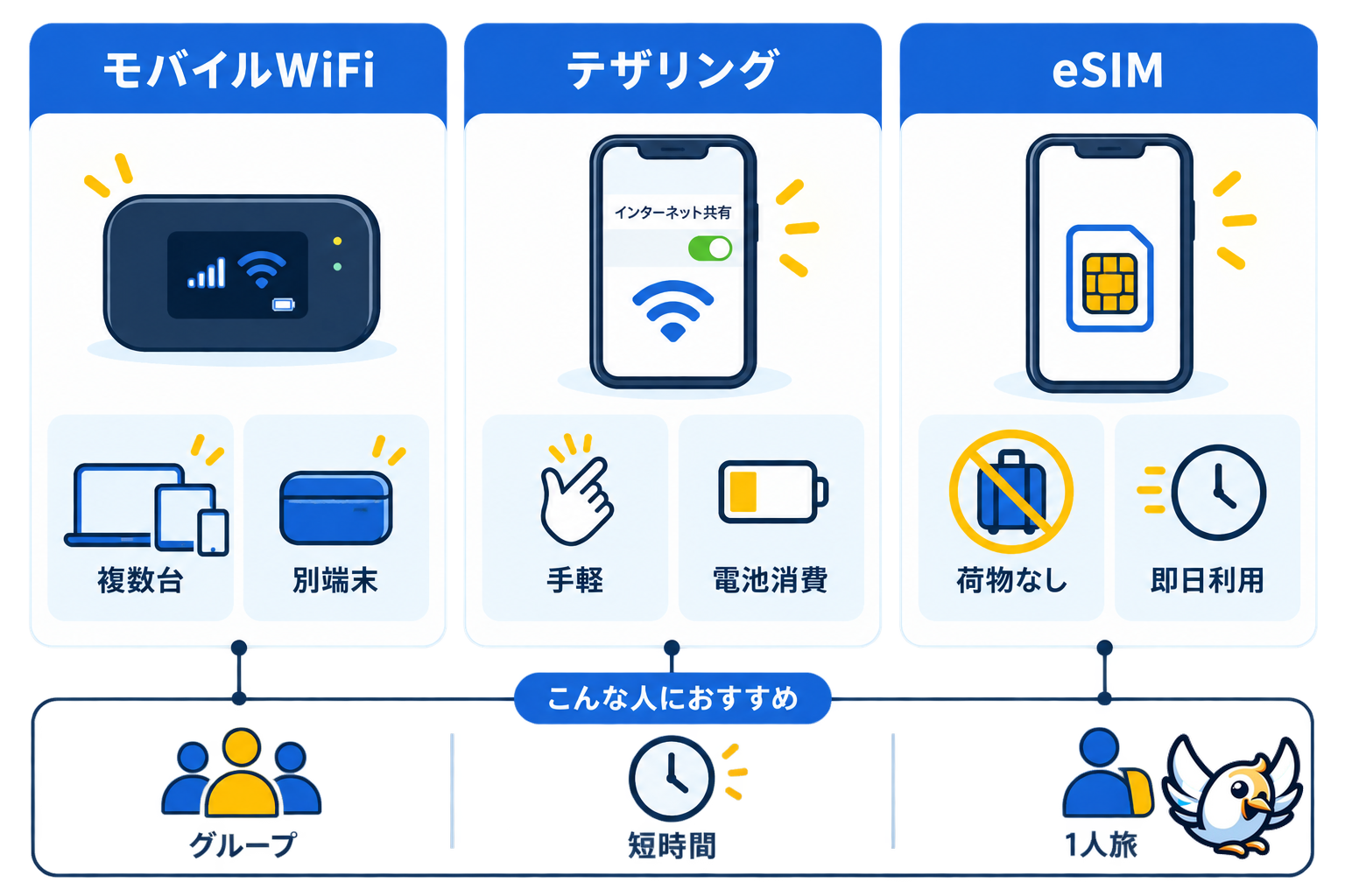 モバイルWiFi・テザリング・eSIMの違いを比較する日本語図解